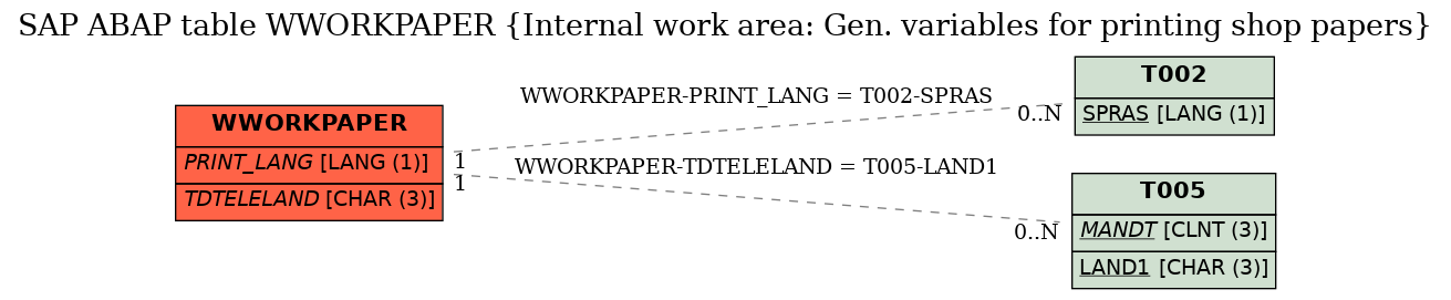 E-R Diagram for table WWORKPAPER (Internal work area: Gen. variables for printing shop papers)