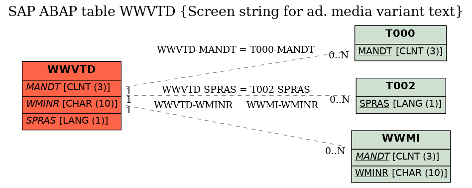 E-R Diagram for table WWVTD (Screen string for ad. media variant text)