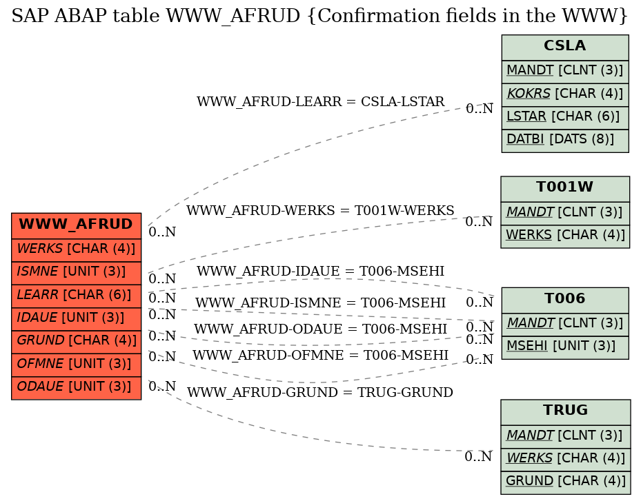 E-R Diagram for table WWW_AFRUD (Confirmation fields in the WWW)