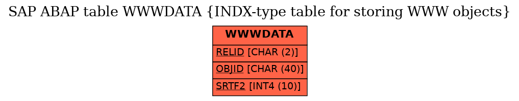 E-R Diagram for table WWWDATA (INDX-type table for storing WWW objects)