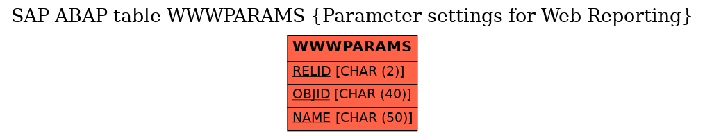 E-R Diagram for table WWWPARAMS (Parameter settings for Web Reporting)