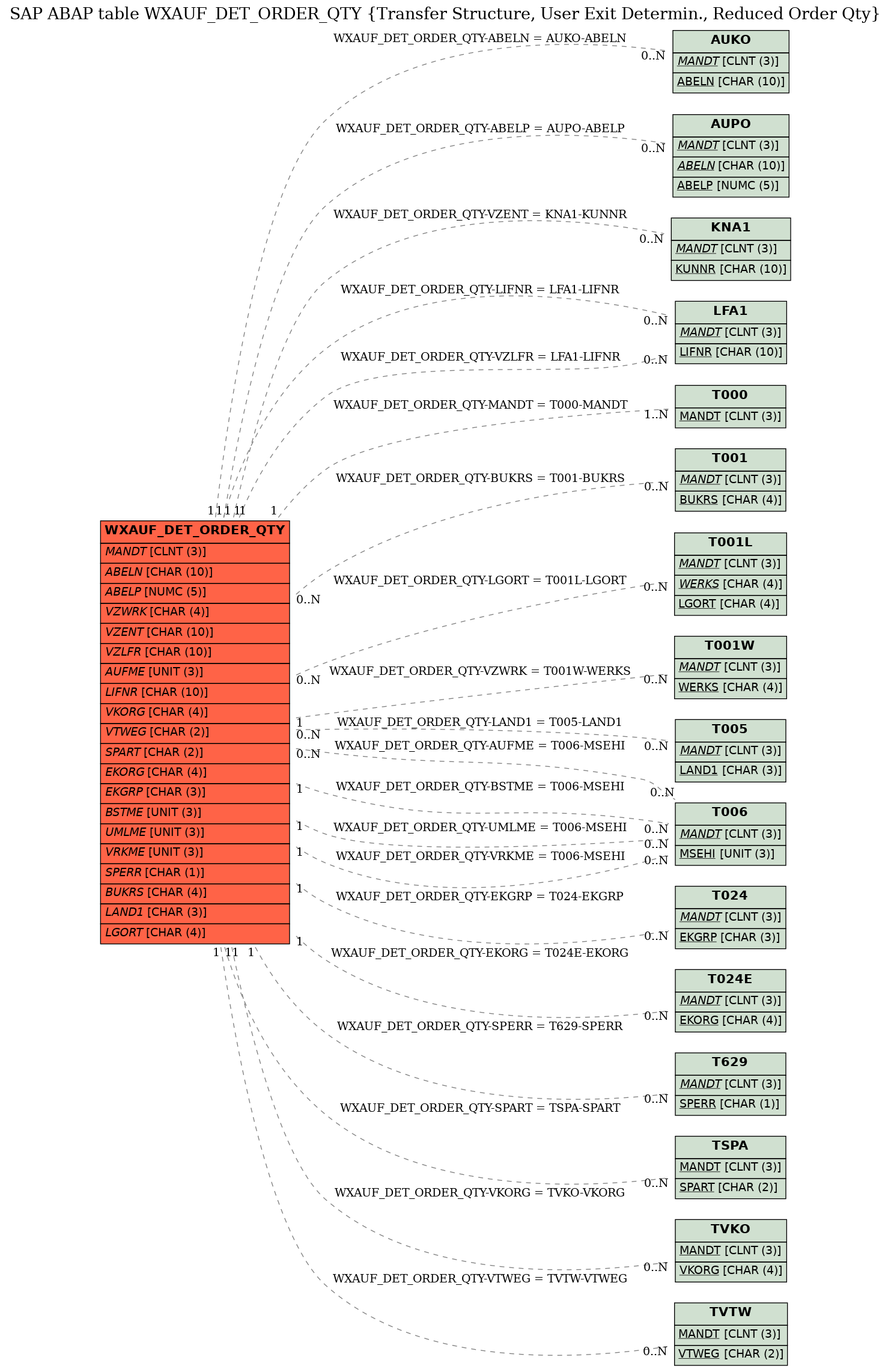 E-R Diagram for table WXAUF_DET_ORDER_QTY (Transfer Structure, User Exit Determin., Reduced Order Qty)