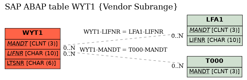 E-R Diagram for table WYT1 (Vendor Subrange)