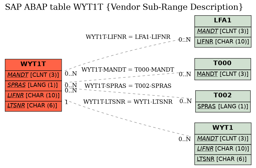 E-R Diagram for table WYT1T (Vendor Sub-Range Description)