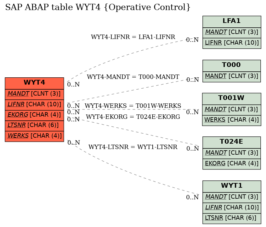 E-R Diagram for table WYT4 (Operative Control)