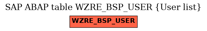 E-R Diagram for table WZRE_BSP_USER (User list)