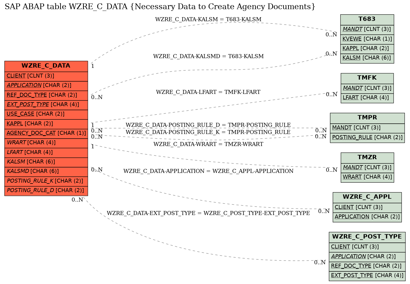 E-R Diagram for table WZRE_C_DATA (Necessary Data to Create Agency Documents)