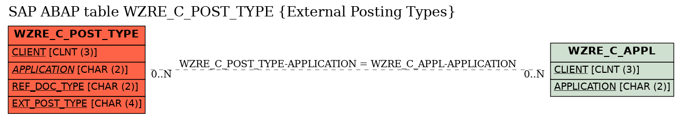 E-R Diagram for table WZRE_C_POST_TYPE (External Posting Types)