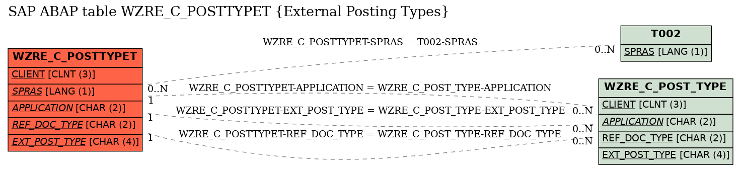 E-R Diagram for table WZRE_C_POSTTYPET (External Posting Types)