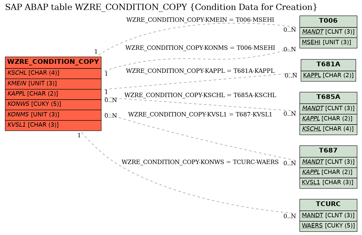 E-R Diagram for table WZRE_CONDITION_COPY (Condition Data for Creation)