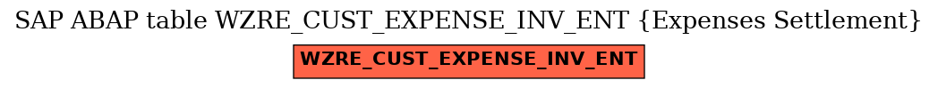 E-R Diagram for table WZRE_CUST_EXPENSE_INV_ENT (Expenses Settlement)