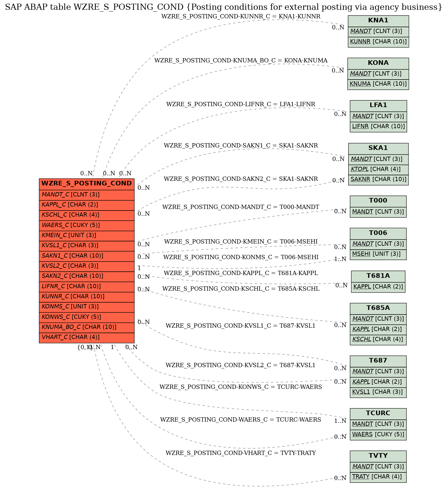 E-R Diagram for table WZRE_S_POSTING_COND (Posting conditions for external posting via agency business)