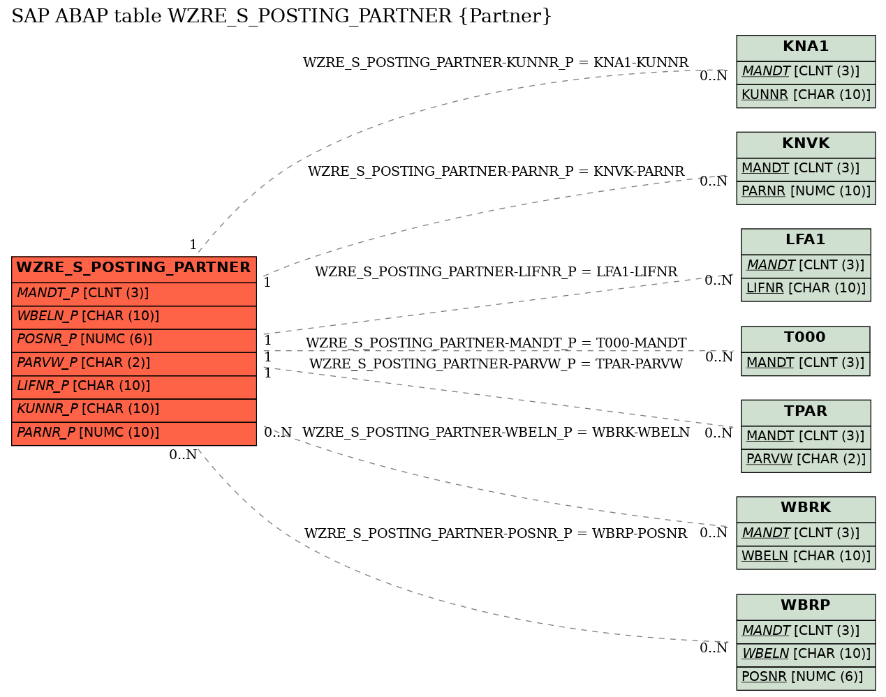 E-R Diagram for table WZRE_S_POSTING_PARTNER (Partner)