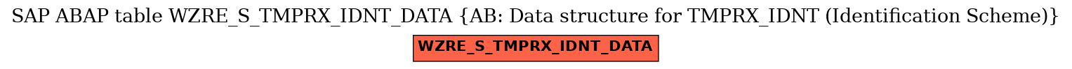 E-R Diagram for table WZRE_S_TMPRX_IDNT_DATA (AB: Data structure for TMPRX_IDNT (Identification Scheme))