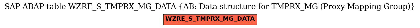 E-R Diagram for table WZRE_S_TMPRX_MG_DATA (AB: Data structure for TMPRX_MG (Proxy Mapping Group))
