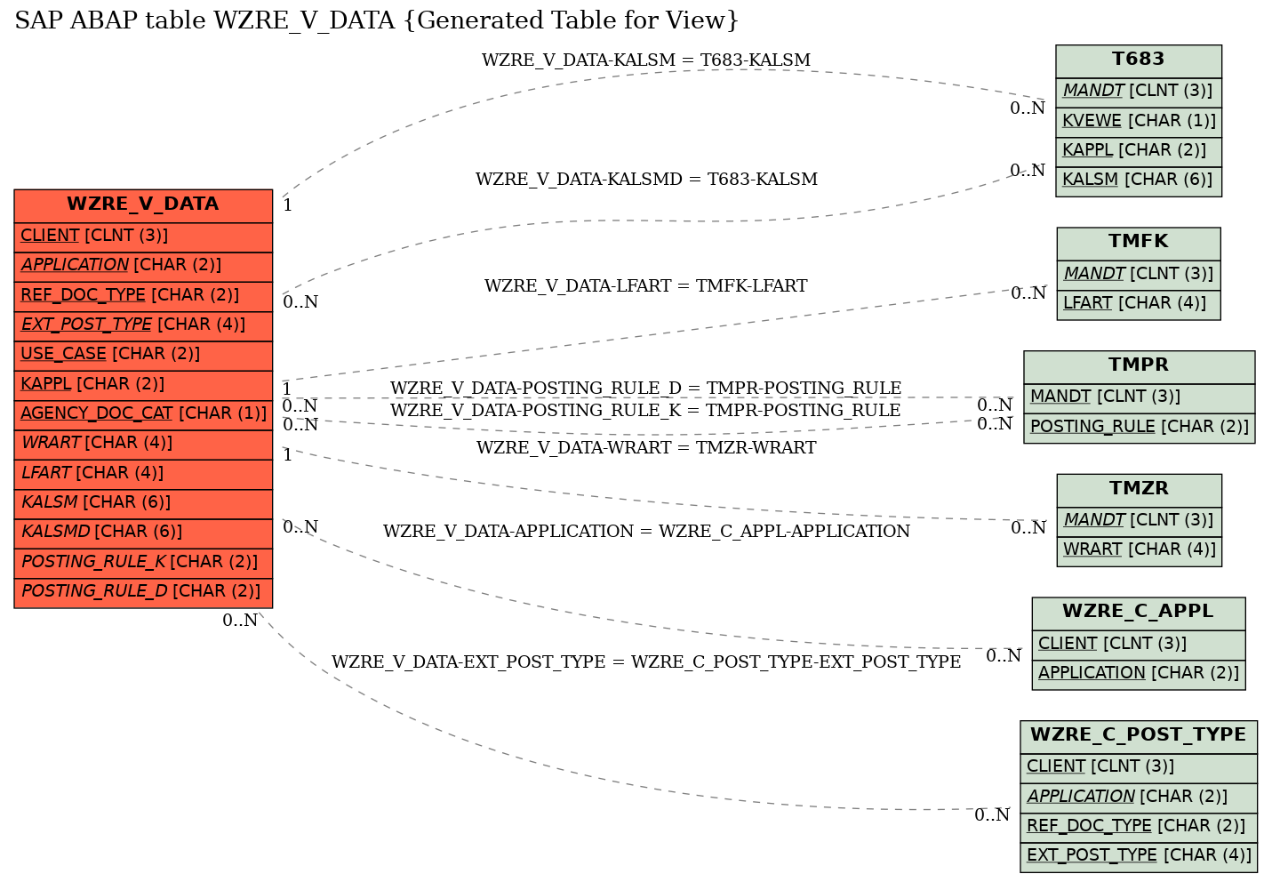 E-R Diagram for table WZRE_V_DATA (Generated Table for View)