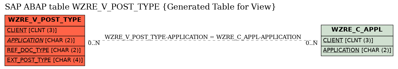 E-R Diagram for table WZRE_V_POST_TYPE (Generated Table for View)