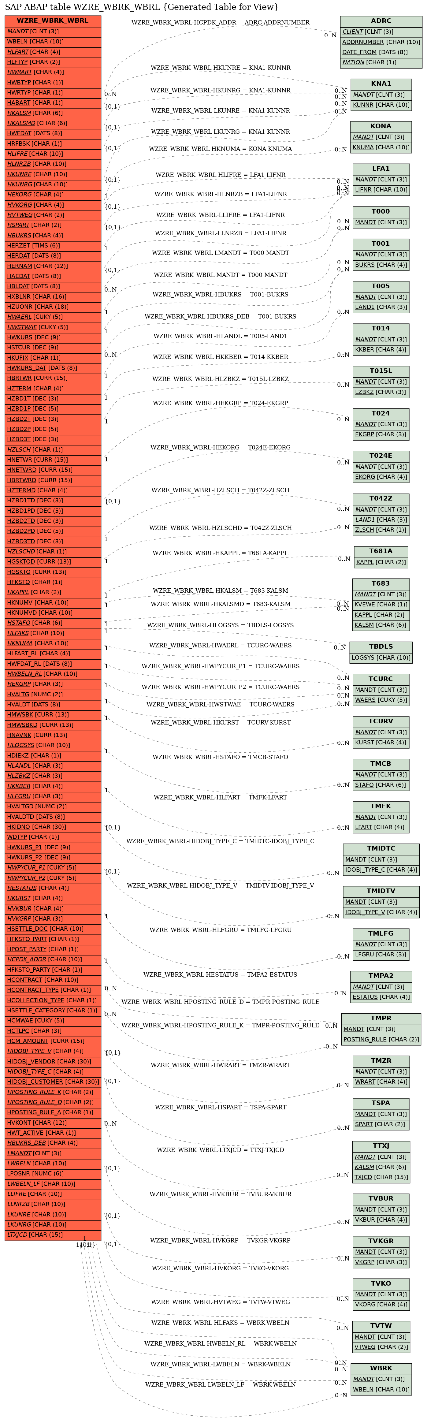 E-R Diagram for table WZRE_WBRK_WBRL (Generated Table for View)