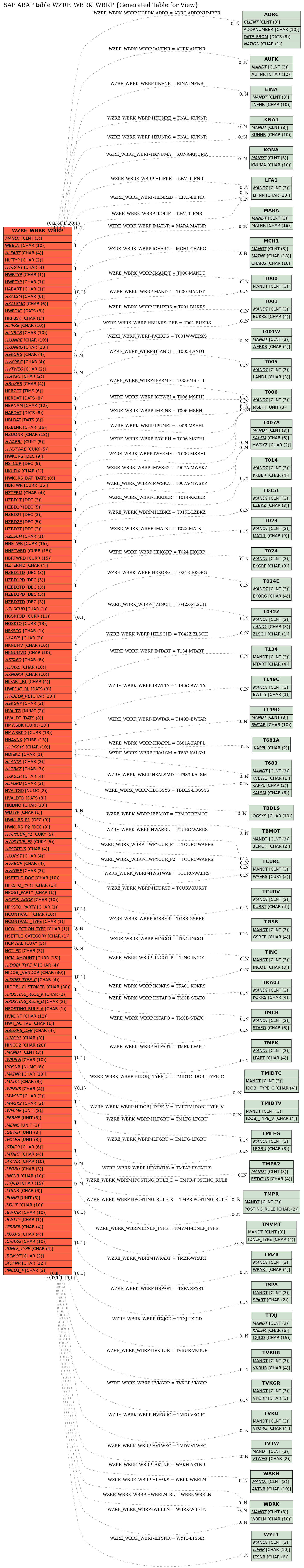 E-R Diagram for table WZRE_WBRK_WBRP (Generated Table for View)