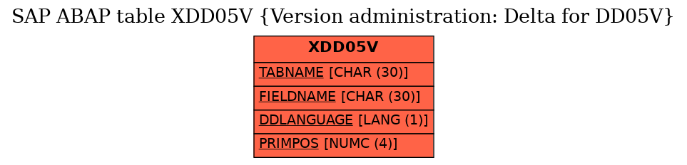 E-R Diagram for table XDD05V (Version administration: Delta for DD05V)