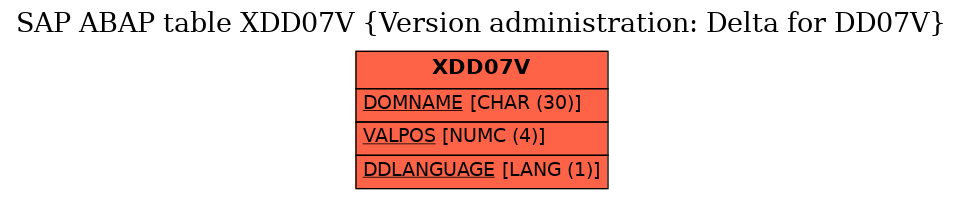 E-R Diagram for table XDD07V (Version administration: Delta for DD07V)
