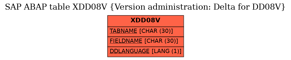 E-R Diagram for table XDD08V (Version administration: Delta for DD08V)