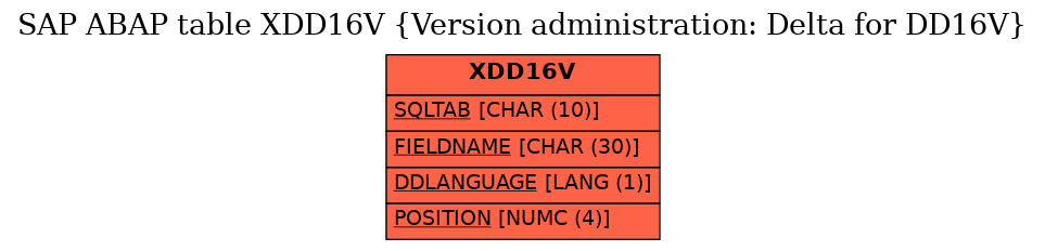 E-R Diagram for table XDD16V (Version administration: Delta for DD16V)