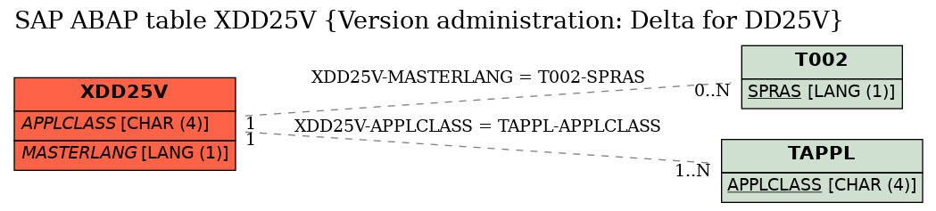 E-R Diagram for table XDD25V (Version administration: Delta for DD25V)
