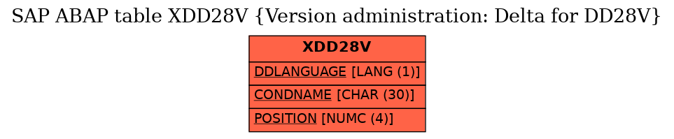 E-R Diagram for table XDD28V (Version administration: Delta for DD28V)