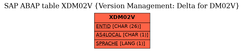 E-R Diagram for table XDM02V (Version Management: Delta for DM02V)