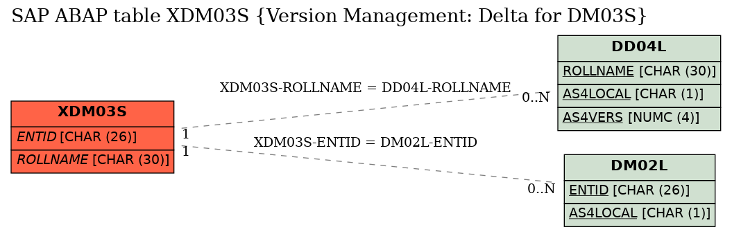 E-R Diagram for table XDM03S (Version Management: Delta for DM03S)