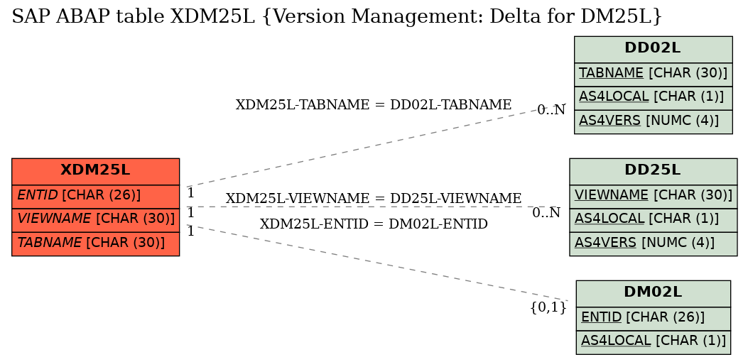E-R Diagram for table XDM25L (Version Management: Delta for DM25L)