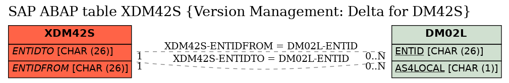 E-R Diagram for table XDM42S (Version Management: Delta for DM42S)