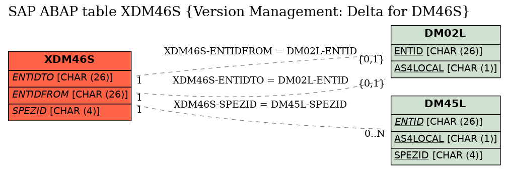 E-R Diagram for table XDM46S (Version Management: Delta for DM46S)