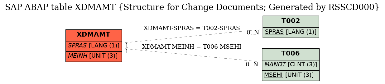 E-R Diagram for table XDMAMT (Structure for Change Documents; Generated by RSSCD000)