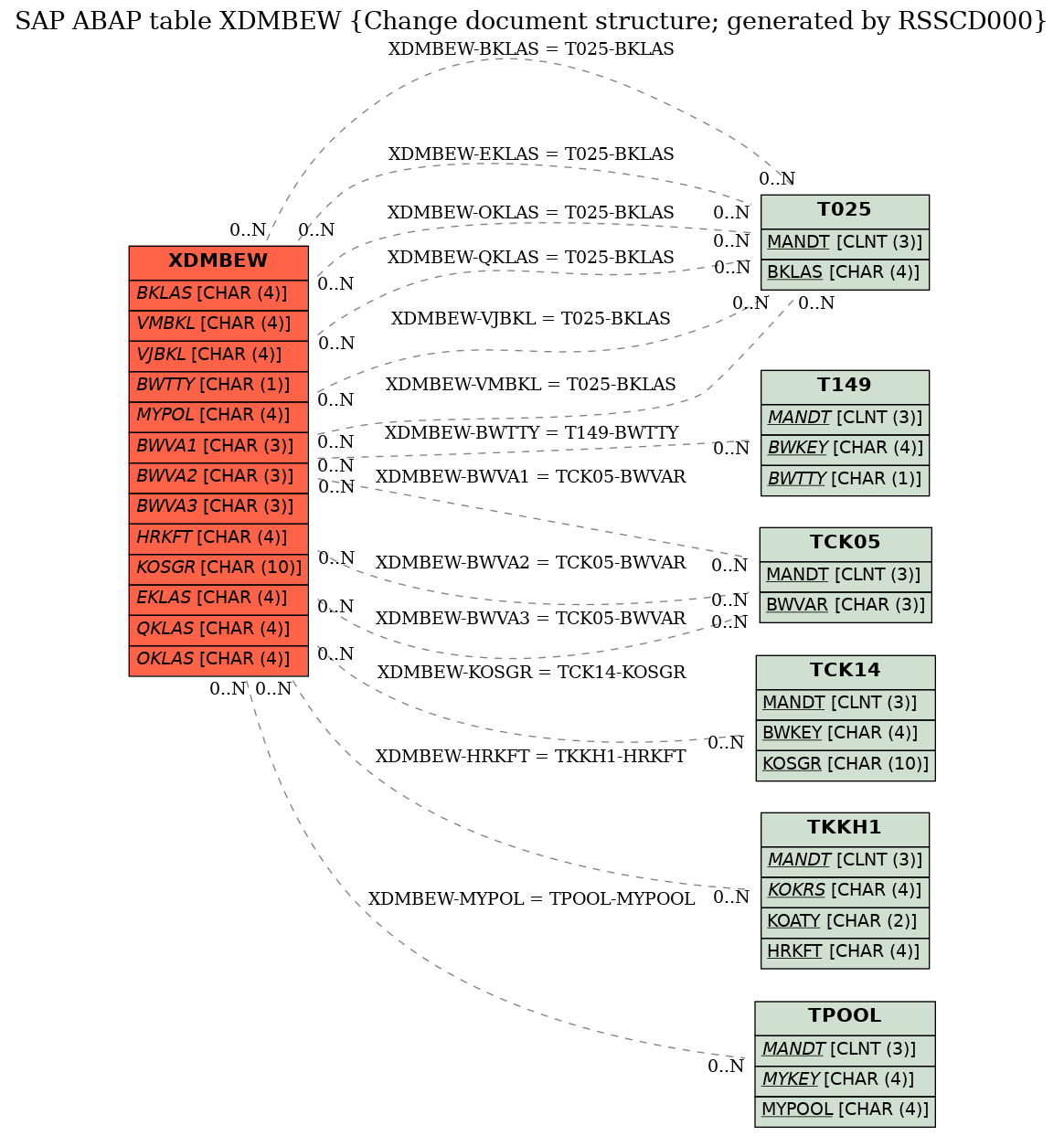 E-R Diagram for table XDMBEW (Change document structure; generated by RSSCD000)