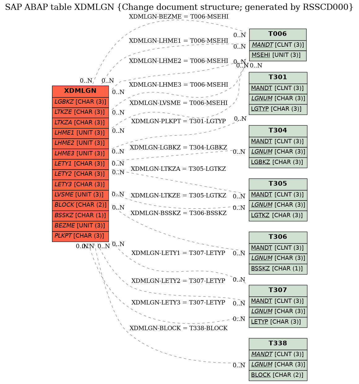 E-R Diagram for table XDMLGN (Change document structure; generated by RSSCD000)