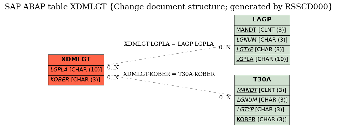 E-R Diagram for table XDMLGT (Change document structure; generated by RSSCD000)