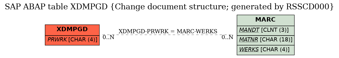 E-R Diagram for table XDMPGD (Change document structure; generated by RSSCD000)