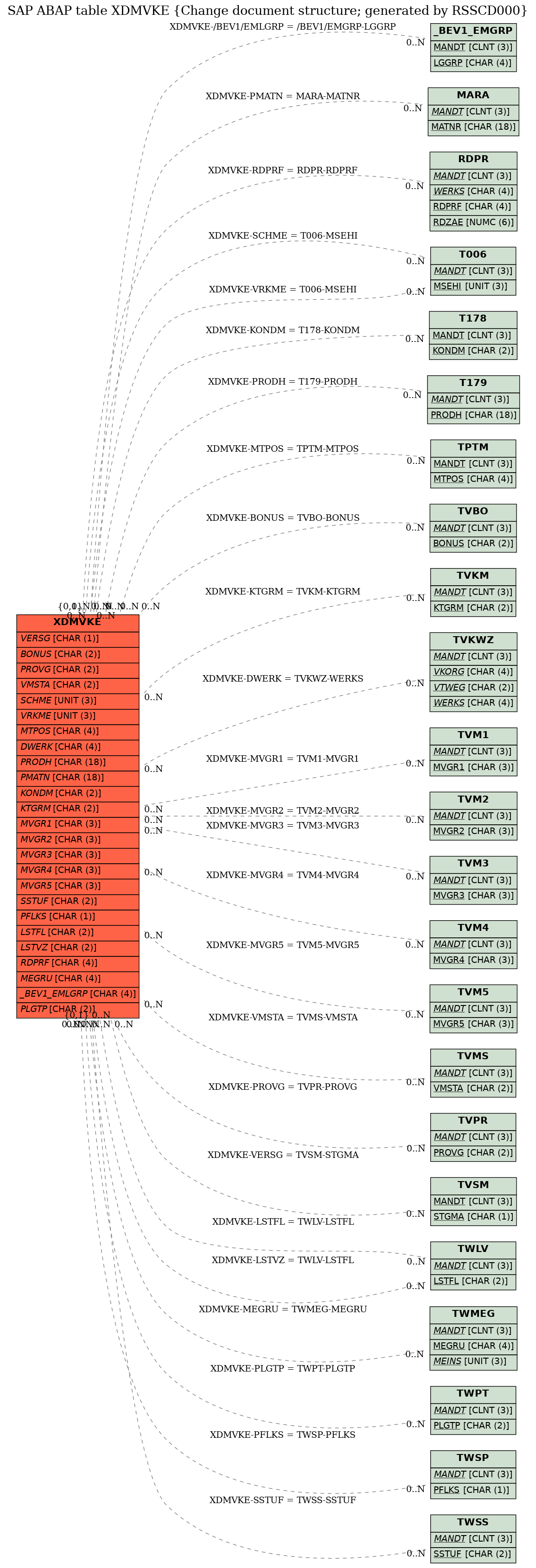 E-R Diagram for table XDMVKE (Change document structure; generated by RSSCD000)