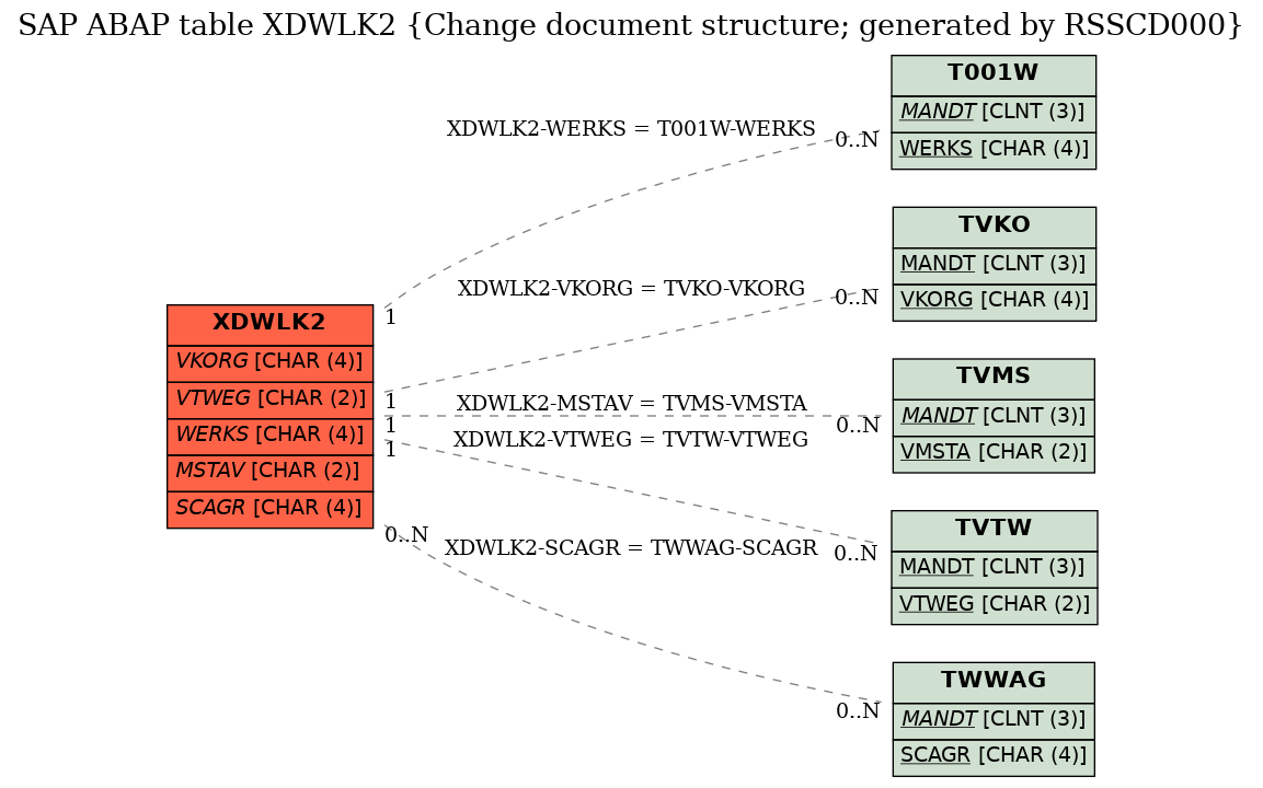 E-R Diagram for table XDWLK2 (Change document structure; generated by RSSCD000)