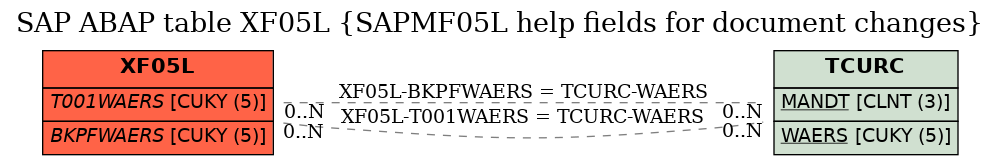 E-R Diagram for table XF05L (SAPMF05L help fields for document changes)