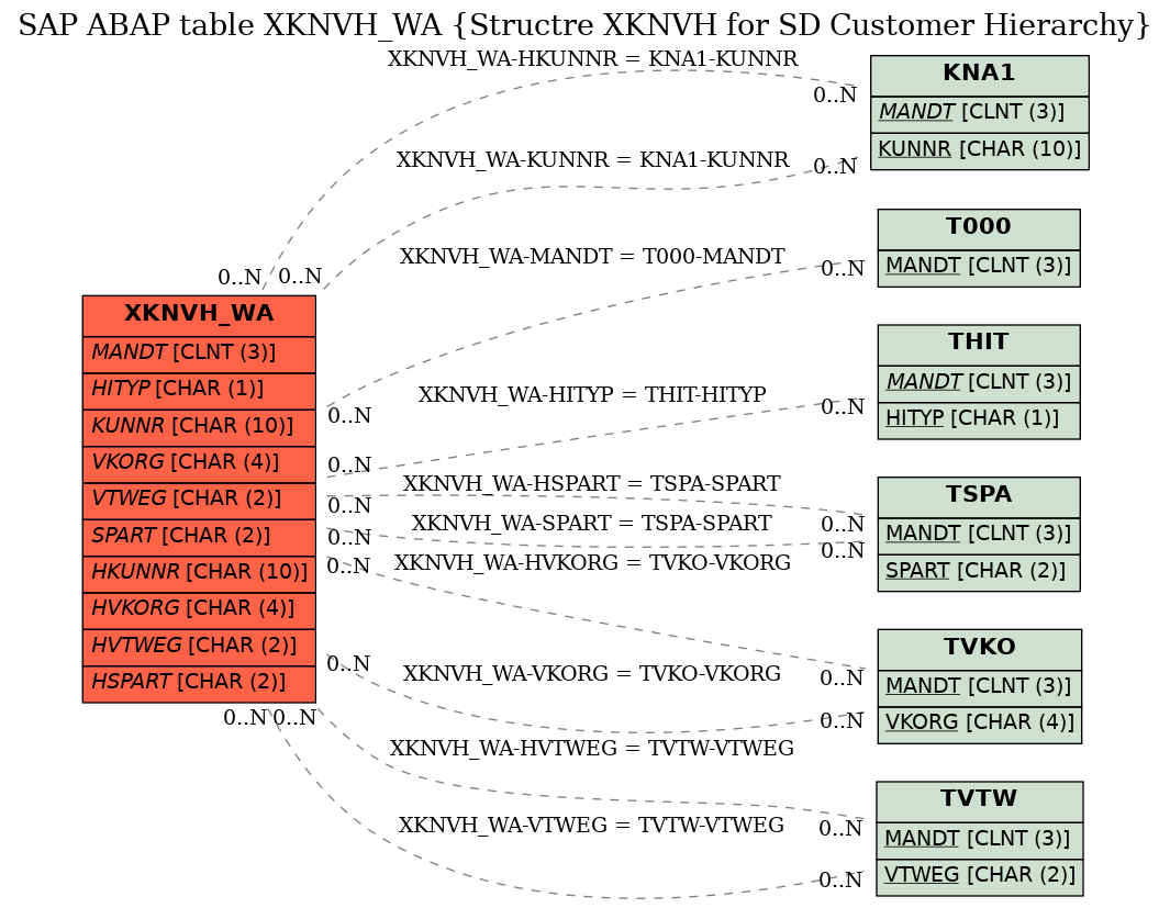 E-R Diagram for table XKNVH_WA (Structre XKNVH for SD Customer Hierarchy)