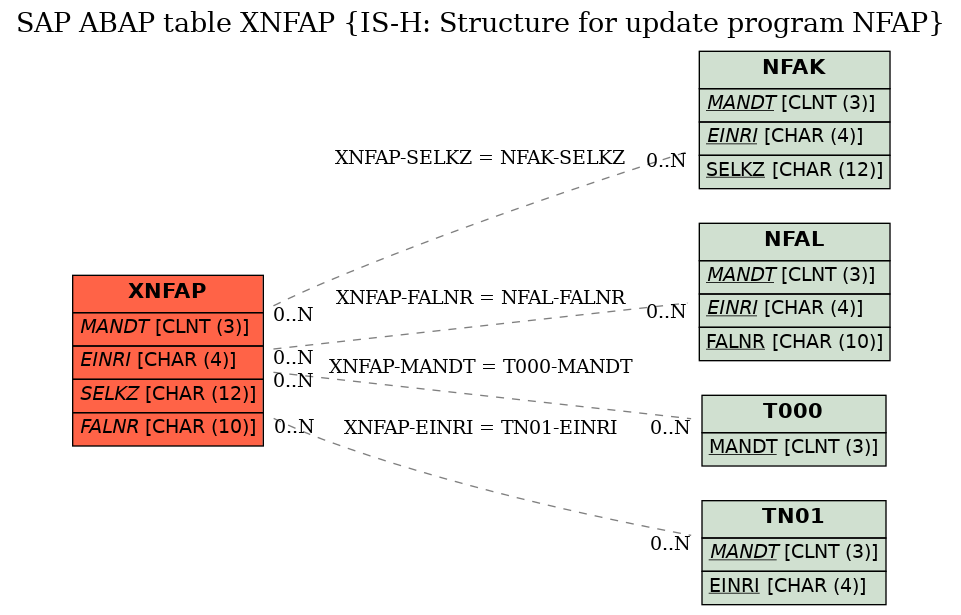 E-R Diagram for table XNFAP (IS-H: Structure for update program NFAP)