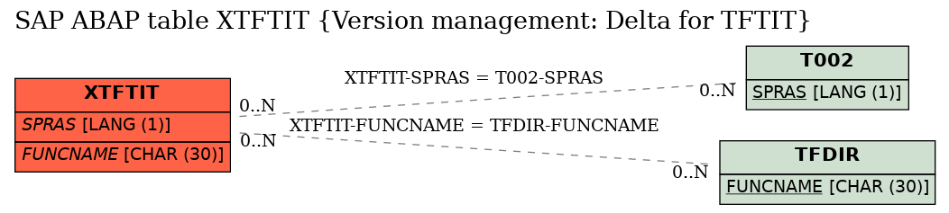 E-R Diagram for table XTFTIT (Version management: Delta for TFTIT)