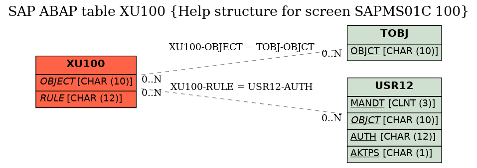 E-R Diagram for table XU100 (Help structure for screen SAPMS01C 100)