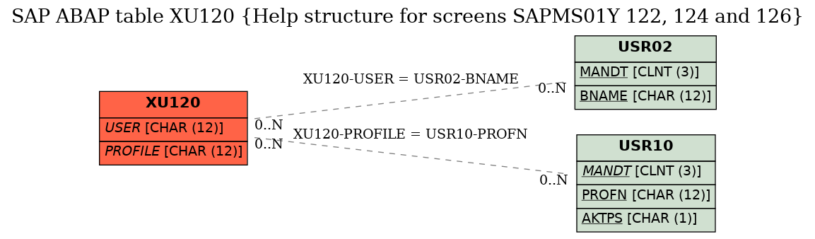 E-R Diagram for table XU120 (Help structure for screens SAPMS01Y 122, 124 and 126)