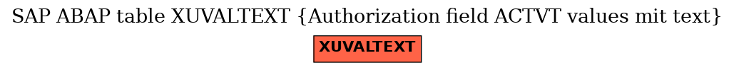 E-R Diagram for table XUVALTEXT (Authorization field ACTVT values mit text)