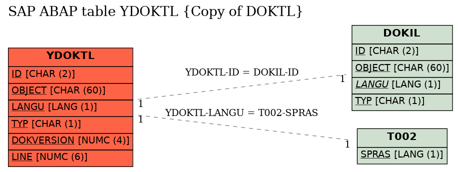 E-R Diagram for table YDOKTL (Copy of DOKTL)