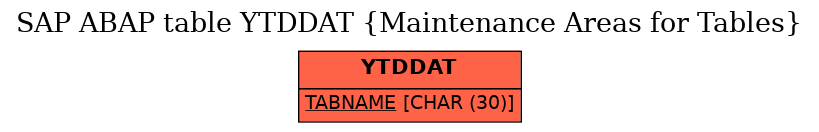 E-R Diagram for table YTDDAT (Maintenance Areas for Tables)